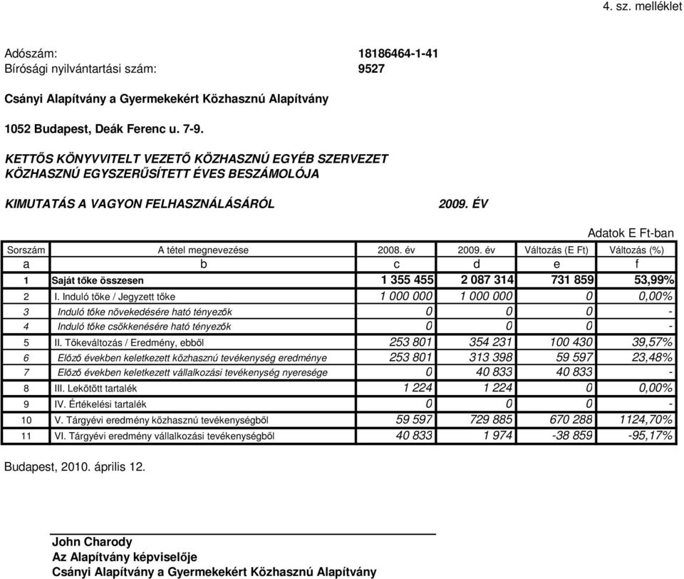 év Változás (E Ft) Változás (%) a b c d e f 1 Saját tőke összesen 1 355 455 2 087 314 731 859 53,99% 2 I.