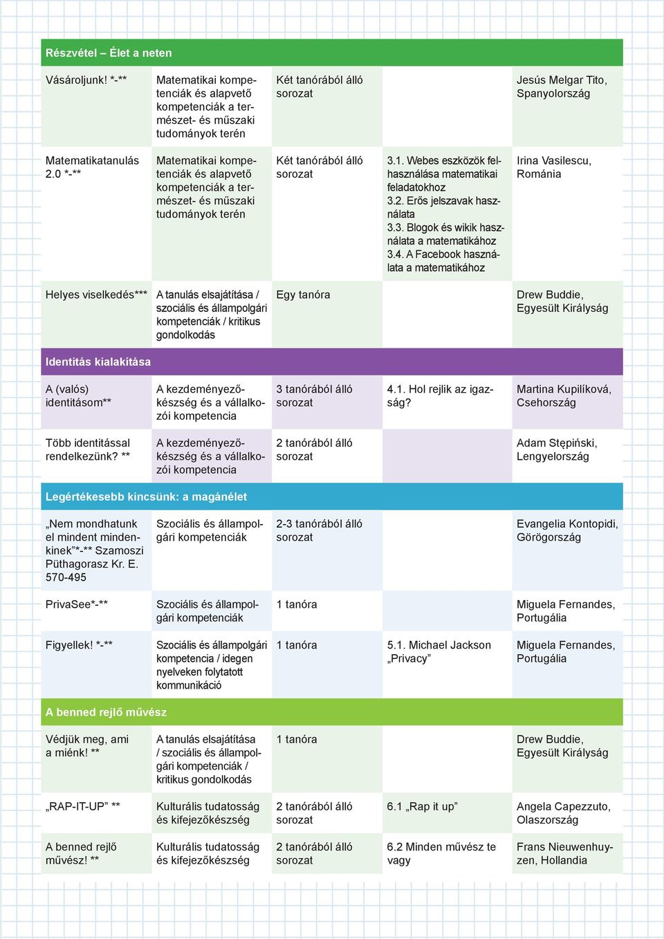 0 *-** Matematikai kompetenciák és alapvető kompetenciák a természet- és műszaki tudományok terén Két tanórából álló sorozat 3.1. Webes eszközök felhasználása matematikai feladatokhoz 3.2.