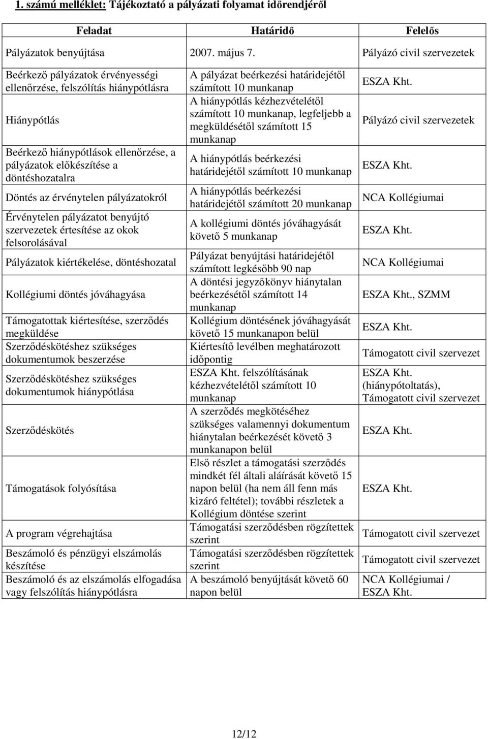 érvénytelen pályázatokról Érvénytelen pályázatot benyújtó szervezetek értesítése az okok felsorolásával Pályázatok kiértékelése, döntéshozatal Kollégiumi döntés jóváhagyása Támogatottak kiértesítése,