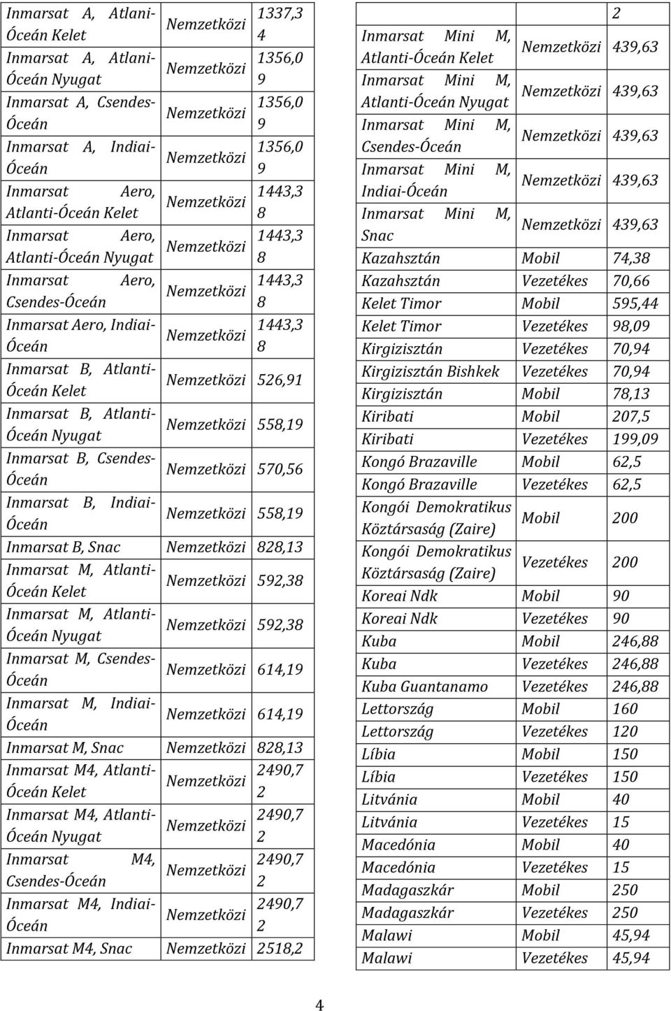 59,3 Kelet Inmarsat M, Atlanti- 59,3 Nyugat Inmarsat M, Csendes- 614,19 Inmarsat M, Indiai- 614,19 Inmarsat M, Snac,13 Inmarsat M4, Atlanti- 490,7 Kelet Inmarsat M4, Atlanti- 490,7 Nyugat Inmarsat