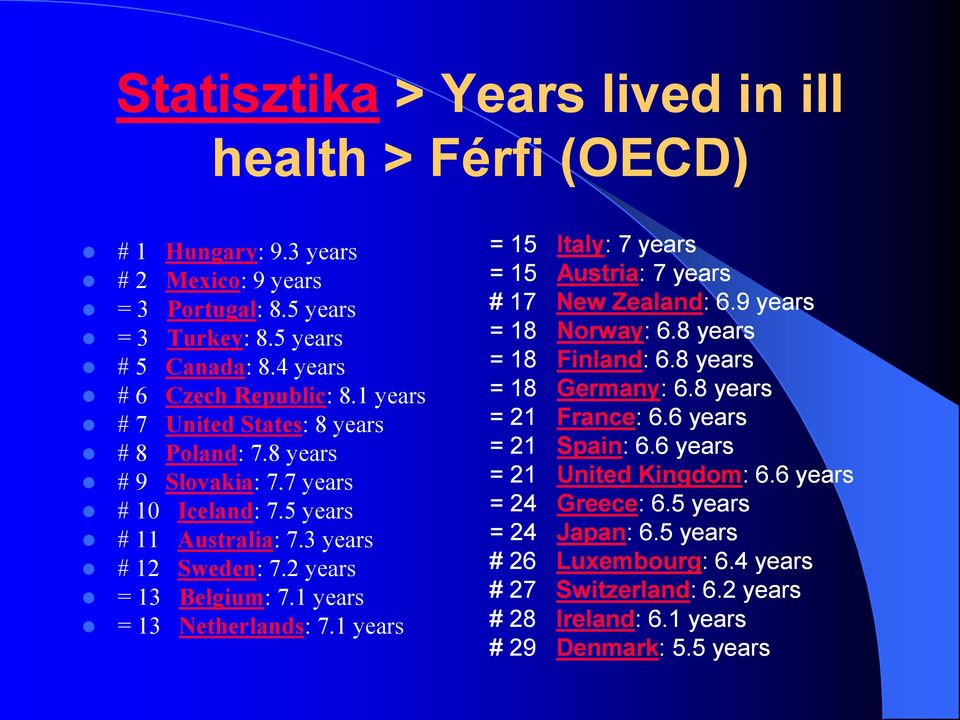 1 years = 13 Netherlands: 7.1 years = 15 Italy: : 7 years = 15 Austria: : 7 years # 17 New Zealand: : 6.9 years = 18 Norway: : 6.8 years = 18 Finland: : 6.8 years = 18 Germany: : 6.