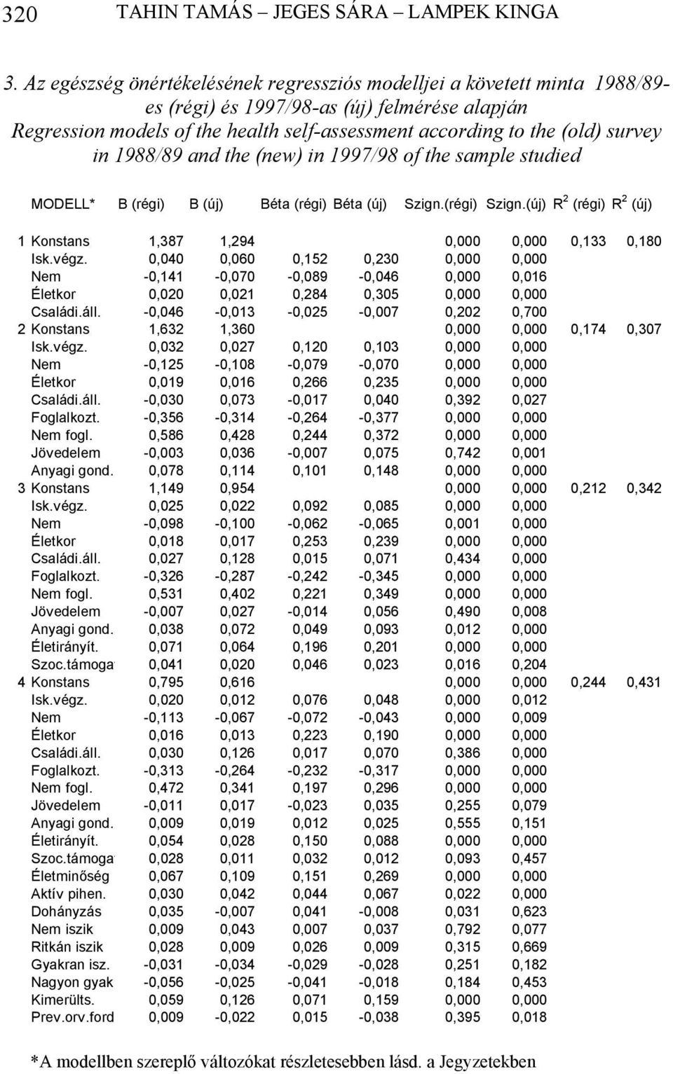 survey in 1988/89 and the (new) in 1997/98 of the sample studied MODELL* B (régi) B (új) Béta (régi) Béta (új) Szign.(régi) Szign.