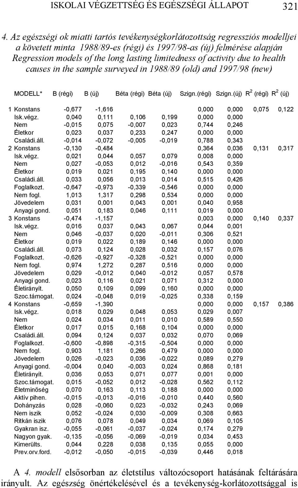 of activity due to health causes in the sample surveyed in 1988/89 (old) and 1997/98 (new) MODELL* B (régi) B (új) Béta (régi) Béta (új) Szign.(régi) Szign.