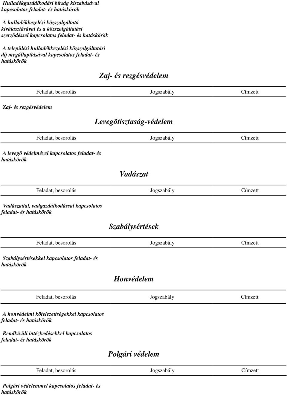 Levegõtisztaság-védelem A levegõ védelmével kapcsolatos feladat- és Vadászat Vadászattal, vadgazdálkodással kapcsolatos feladat- és Szabálysértések Szabálysértésekkel