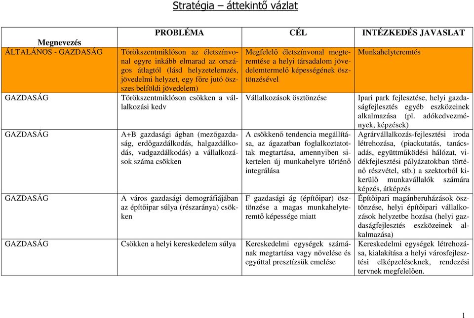 vadgazdálkodás) a vállalkozások száma csökken A város gazdasági demográfiájában az építıipar súlya (részaránya) csökken Megfelelı életszínvonal megteremtése a helyi társadalom jövedelemtermelı