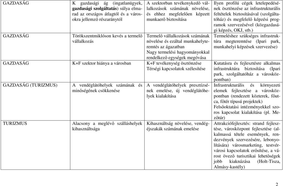 termelési hagyományokkal rendelkezı egységek megóvása GAZDASÁG K+F szektor hiánya a városban K+F tevékenység ösztönzése Térségi kapcsolatok szélesítése GAZDASÁG (TURIZMUS) TURIZMUS A vendéglátóhelyek