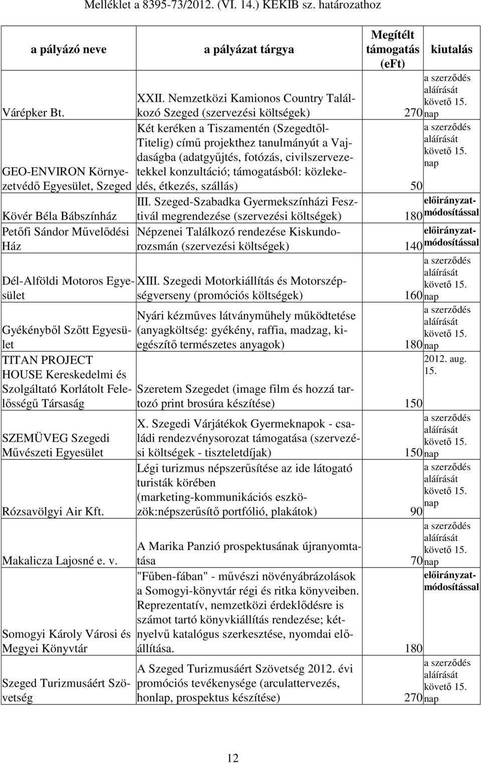 zetközi Kamionos Country Találkozó Szeged (szervezési költségek) 270 Két keréken a Tiszamentén (Szegedtıl- Titelig) címő projekthez tanulmányút a Vajdaságba (adatgyőjtés, fotózás, civilszervezetekkel