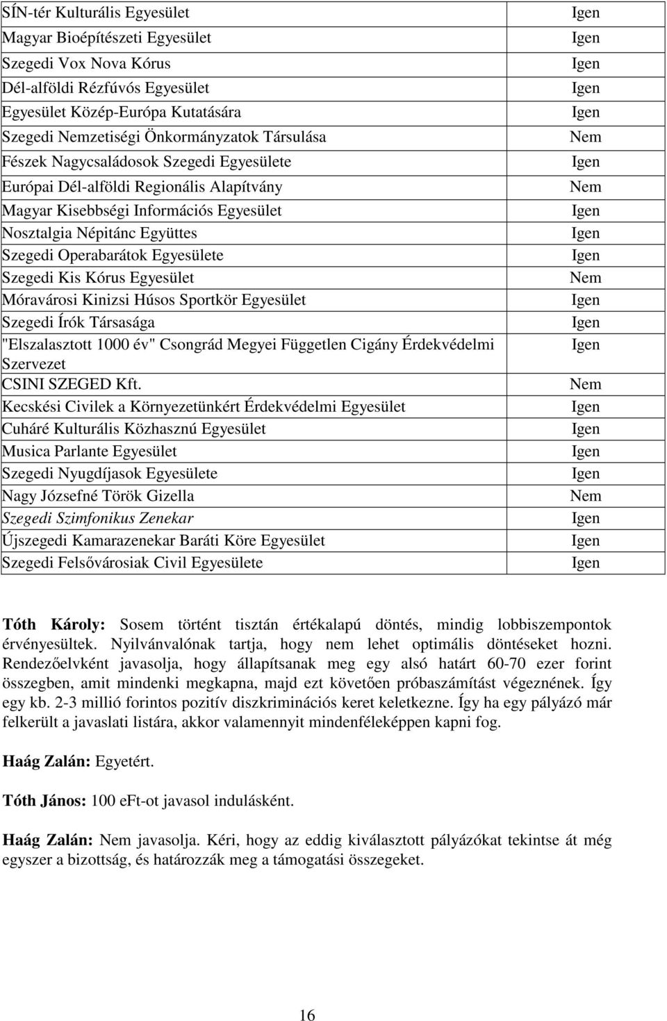 Egyesület Móravárosi Kinizsi Húsos Sportkör Egyesület Szegedi Írók Társasága "Elszalasztott 1000 év" Csongrád Megyei Független Cigány Érdekvédelmi Szervezet CSINI SZEGED Kft.