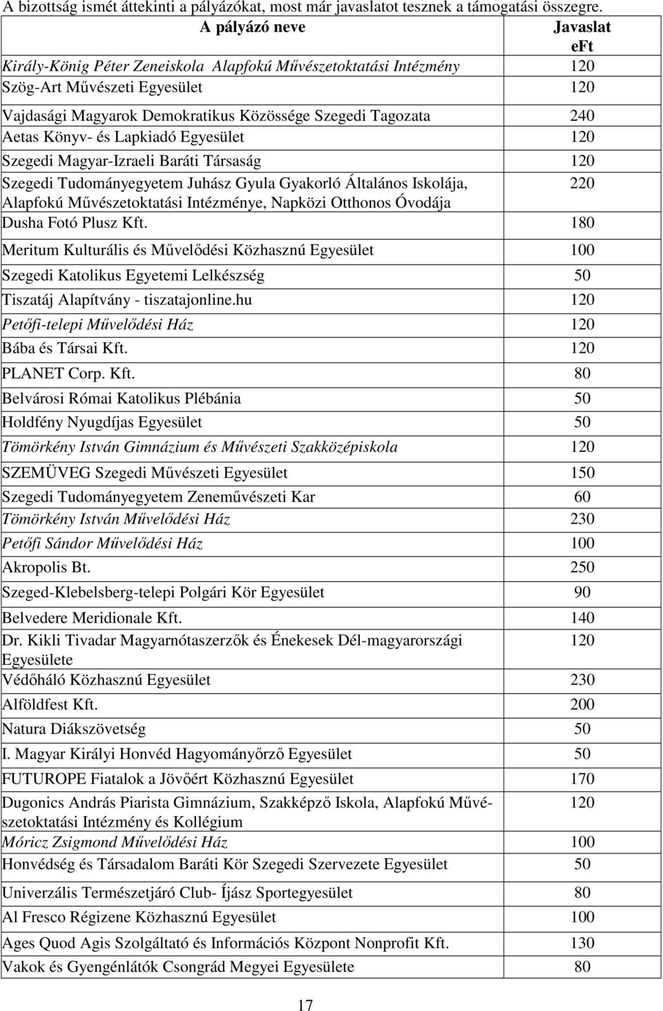 Könyv- és Lapkiadó Egyesület 120 Szegedi Magyar-Izraeli Baráti Társaság 120 Szegedi Tudományegyetem Juhász Gyula Gyakorló Általános Iskolája, 220 Alapfokú Mővészetoktatási Intézménye, Napközi