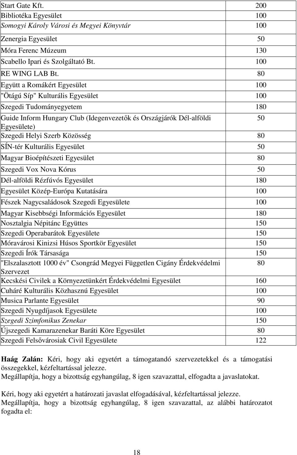 Szerb Közösség 80 SÍN-tér Kulturális Egyesület 50 Magyar Bioépítészeti Egyesület 80 Szegedi Vox Nova Kórus 50 Dél-alföldi Rézfúvós Egyesület 180 Egyesület Közép-Európa Kutatására 100 Fészek