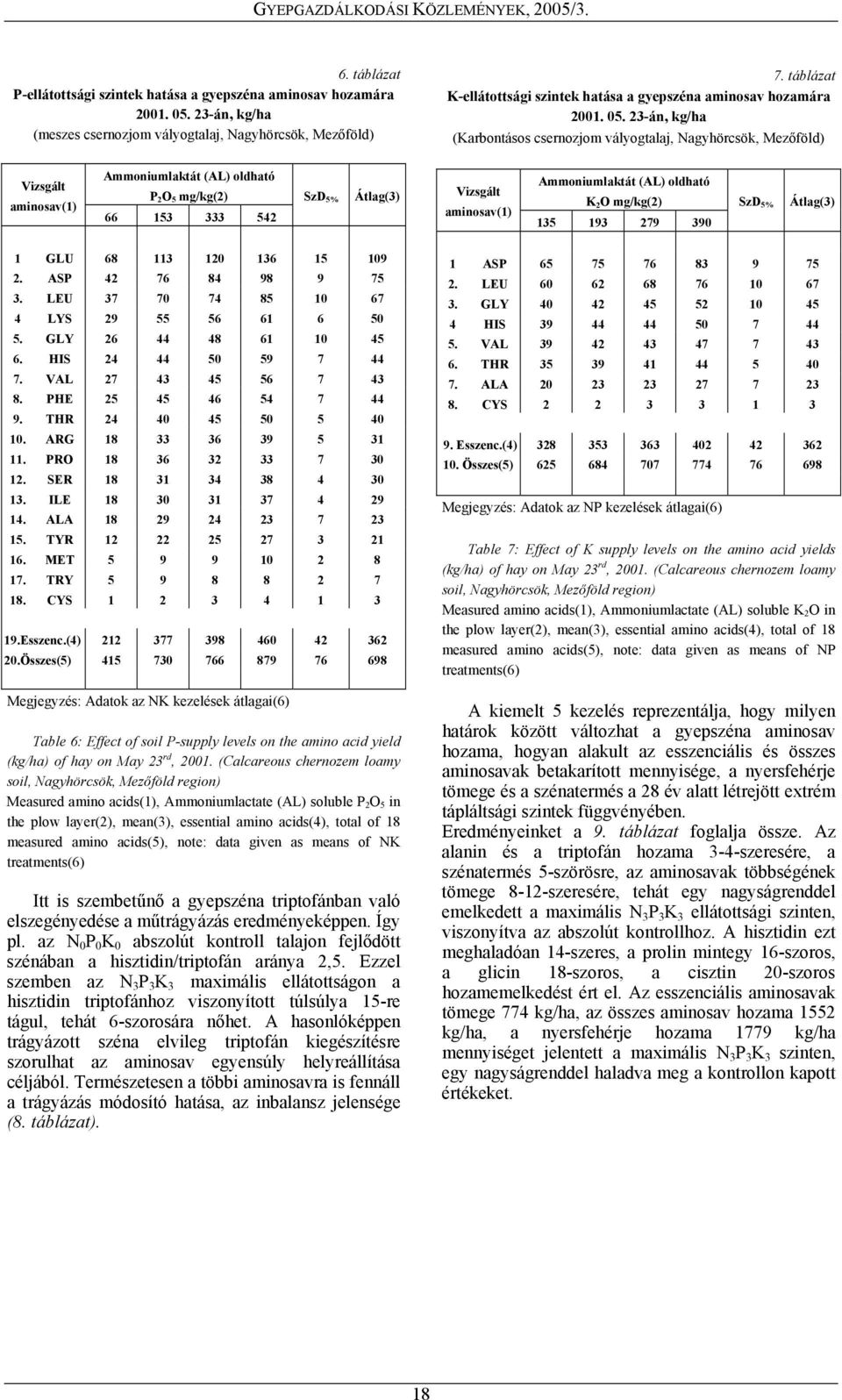 23-án, kg/ha (Karbontásos csernozjom vályogtalaj, Nagyhörcsök, Mezőföld) Vizsgált aminosav(1) Ammoniumlaktát (AL) oldható P 2 O 5 mg/kg(2) 66 153 333 542 Vizsgált aminosav(1) Ammoniumlaktát (AL)