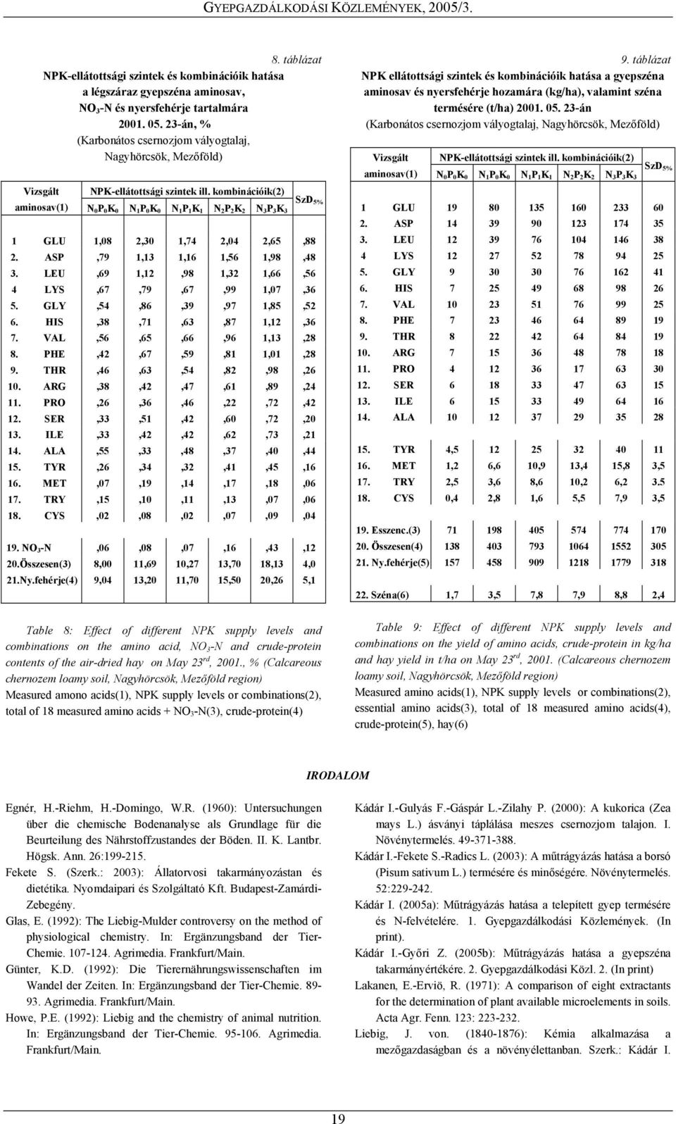 kombinációik(2) aminosav(1) N 0 P 0 K 0 N 1 P 0 K 0 N 1 P 1 K 1 N 2 P 2 K 2 N 3 P 3 K 3 1 GLU 1,08 2,30 1,74 2,04 2,65,88 2. ASP,79 1,13 1,16 1,56 1,98,48 3.