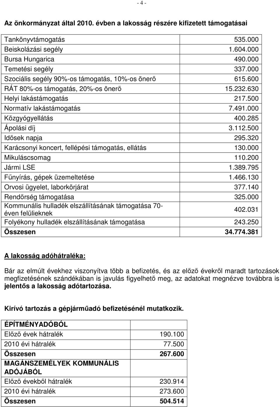 285 Ápolási díj 3.112.500 Idősek napja 295.320 Karácsonyi koncert, fellépési támogatás, ellátás 130.000 Mikuláscsomag 110.200 Jármi LSE 1.389.795 Fűnyírás, gépek üzemeltetése 1.466.