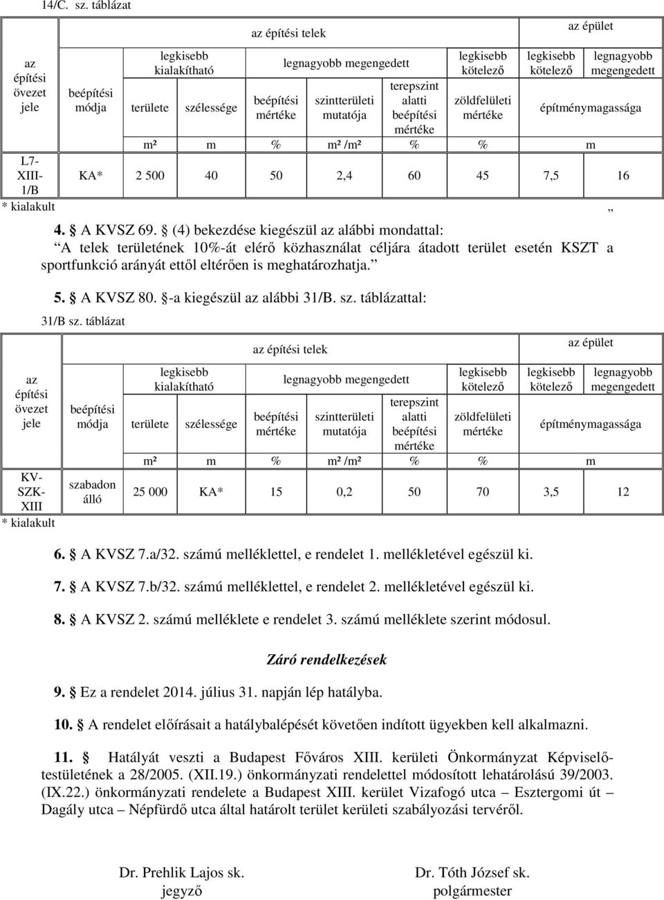 (4) bekezdése kiegészül az alábbi mondattal: A telek területének 10%-át elérő közhasználat céljára átadott terület esetén KSZT a sportfunkció arányát ettől eltérően is meghatározhatja. 5. A KVSZ 80.