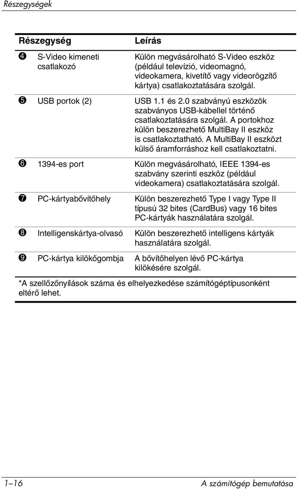 A MultiBay II eszközt külső áramforráshoz kell csatlakoztatni. 6 1394-es port Külön megvásárolható, IEEE 1394-es szabvány szerinti eszköz (például videokamera) csatlakoztatására szolgál.