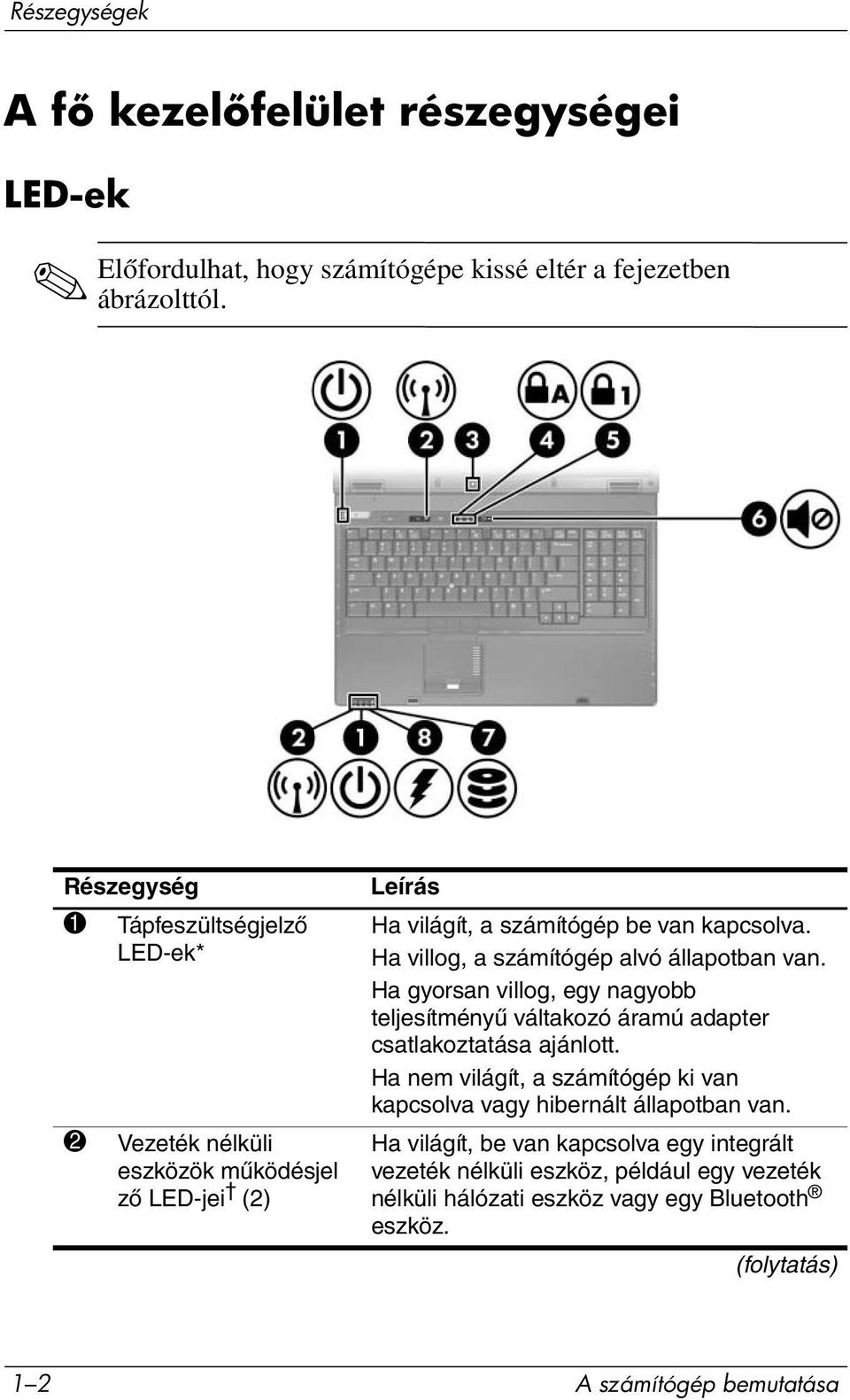 Ha villog, a számítógép alvó állapotban van. Ha gyorsan villog, egy nagyobb teljesítményű váltakozó áramú adapter csatlakoztatása ajánlott.