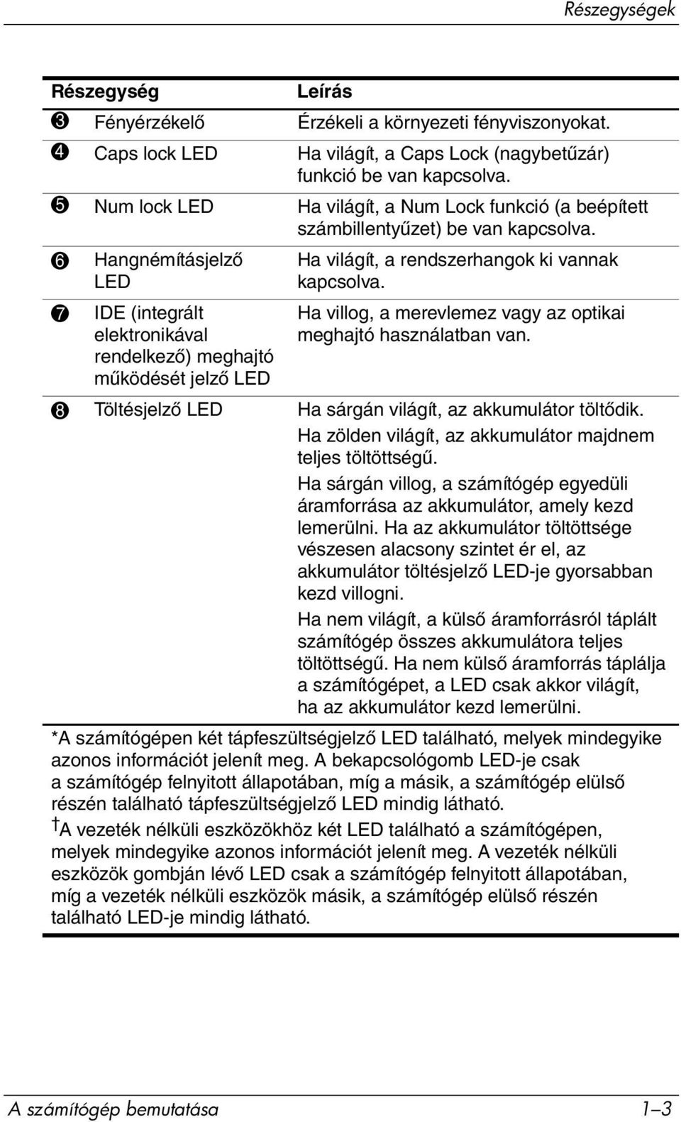 6 Hangnémításjelző LED 7 IDE (integrált elektronikával rendelkező) meghajtó működését jelző LED Ha világít, a rendszerhangok ki vannak kapcsolva.