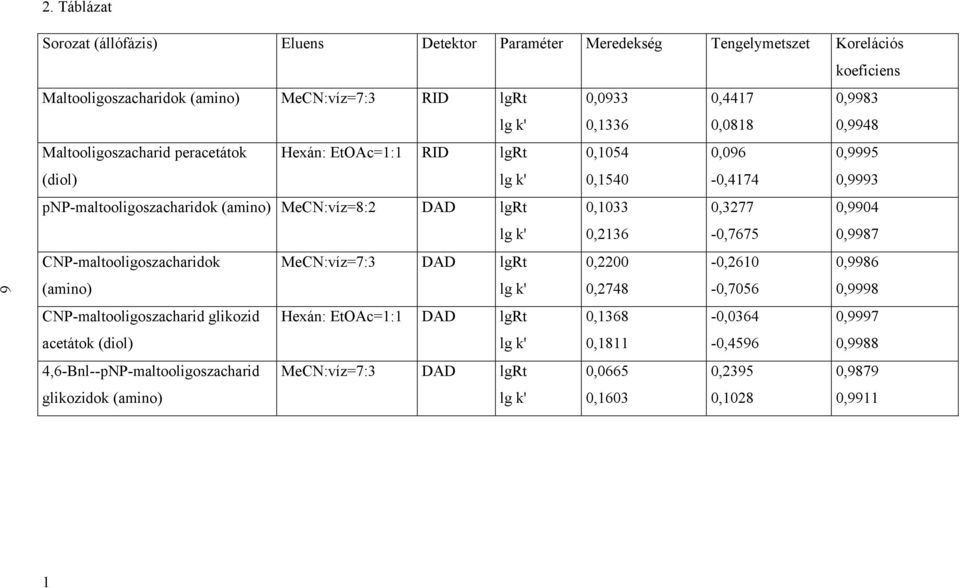 MeCN:víz=8:2 DAD lgrt lg k',133,2136,3277 -,7675,994,9987 CNP-maltooligoszacharidok (amino) MeCN:víz=7:3 DAD lgrt lg k',22,2748 -,261 -,756,9986,9998 CNP-maltooligoszacharid