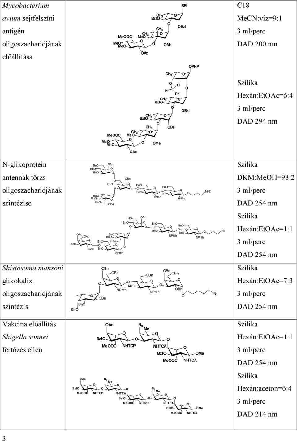 Ac Ac Ac Ac Bn Bn Bn Bn Bn H Bn NPhth Bn Bn Bn Bn Bn NPhth NPhth N 3 Szilika Hexán:EtAc=1:1 DAD 254 nm Shistosoma mansoni glikokalix oligoszacharidjának szintézis Bn Bn Bn Bn Bn NPhth All Bn Bn Bn Bn