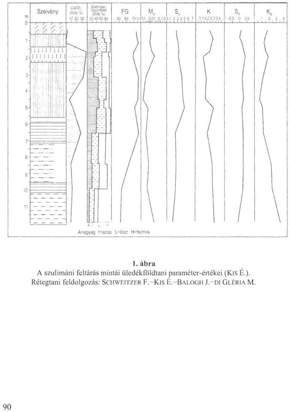 üledékföldtani paraméter-értékei (Kis É.).