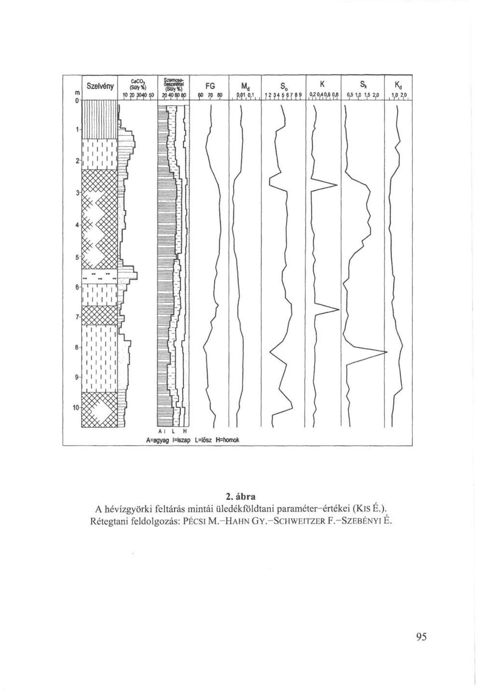 üledékföldtani paraméter-értékei (Kis É.).