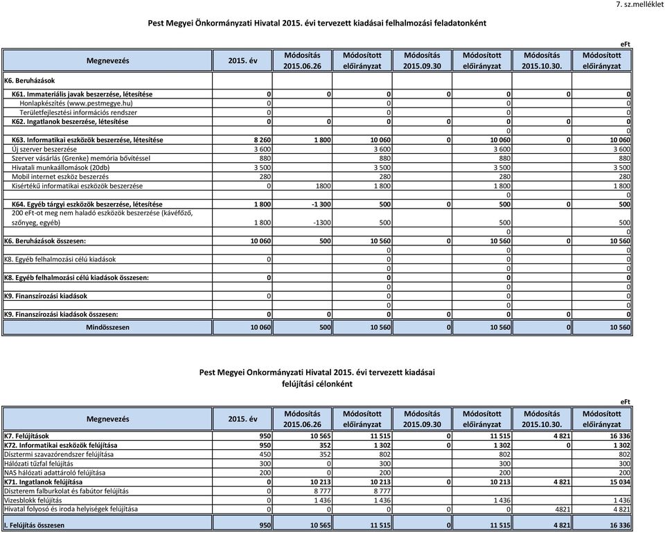 Informatikai eszközök beszerzése, létesítése 8 260 1 800 10 060 0 10 060 0 10 060 Új szerver beszerzése 3 600 3 600 3 600 3 600 Szerver vásárlás (Grenke) memória bővítéssel 880 880 880 880 Hivatali