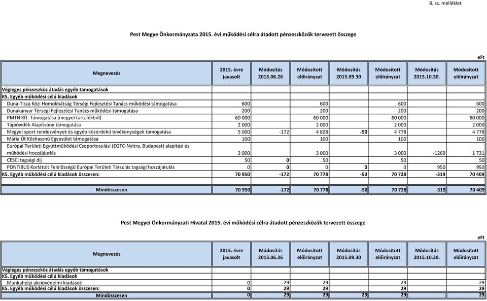 Kft. Támogatása (megyei tartalékból) 60 000 60 000 60 000 60 000 Tápióvidék Alapítvány támogatása 2 000 2 000 2 000 2 000 Megyei sport rendezvények és egyéb közérdekű tevékenységek támogatása 5