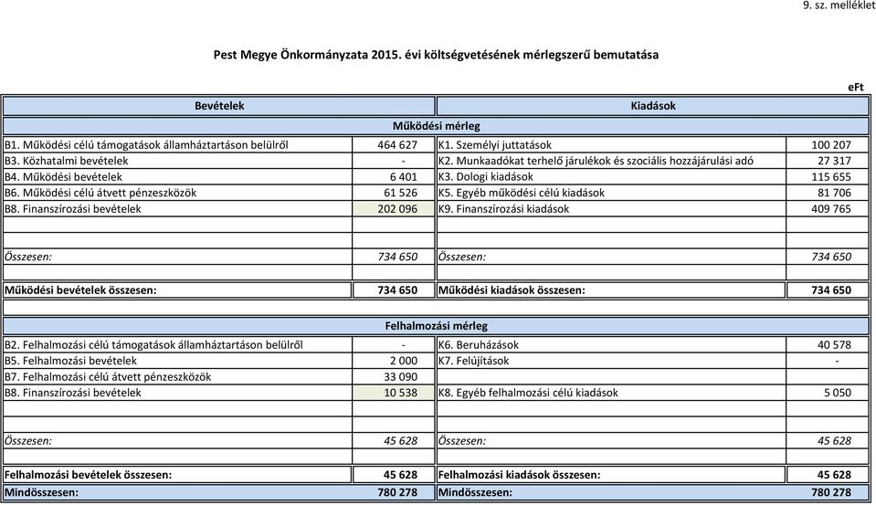 Működési célú átvett pénzeszközök 61 526 K5. Egyéb működési célú kiadások 81 706 B8. Finanszírozási 202 096 K9.