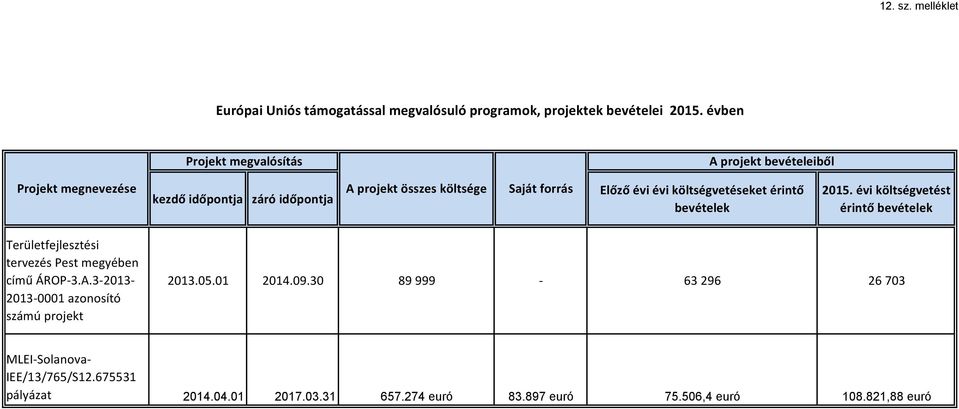 Előző évi évi költségvetéseket érintő 2015. évi költségvetést érintő Területfejlesztési tervezés Pest megyében című ÁROP-3.A.