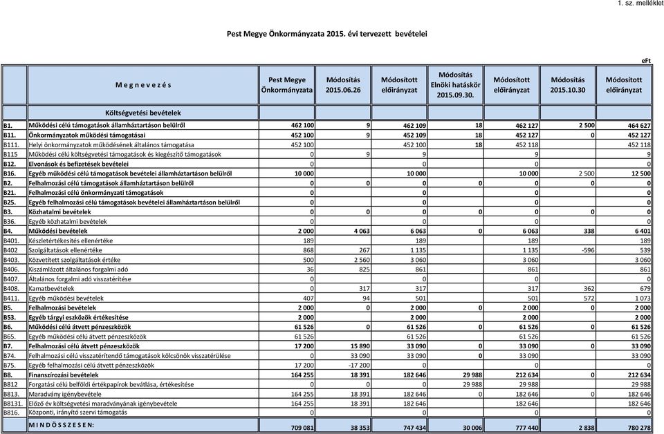 Helyi önkormányzatok működésének általános támogatása 452 100 452 100 18 452 118 452 118 B115 Működési célú költségvetési támogatások és kiegészítő támogatások 0 9 9 9 9 B12.