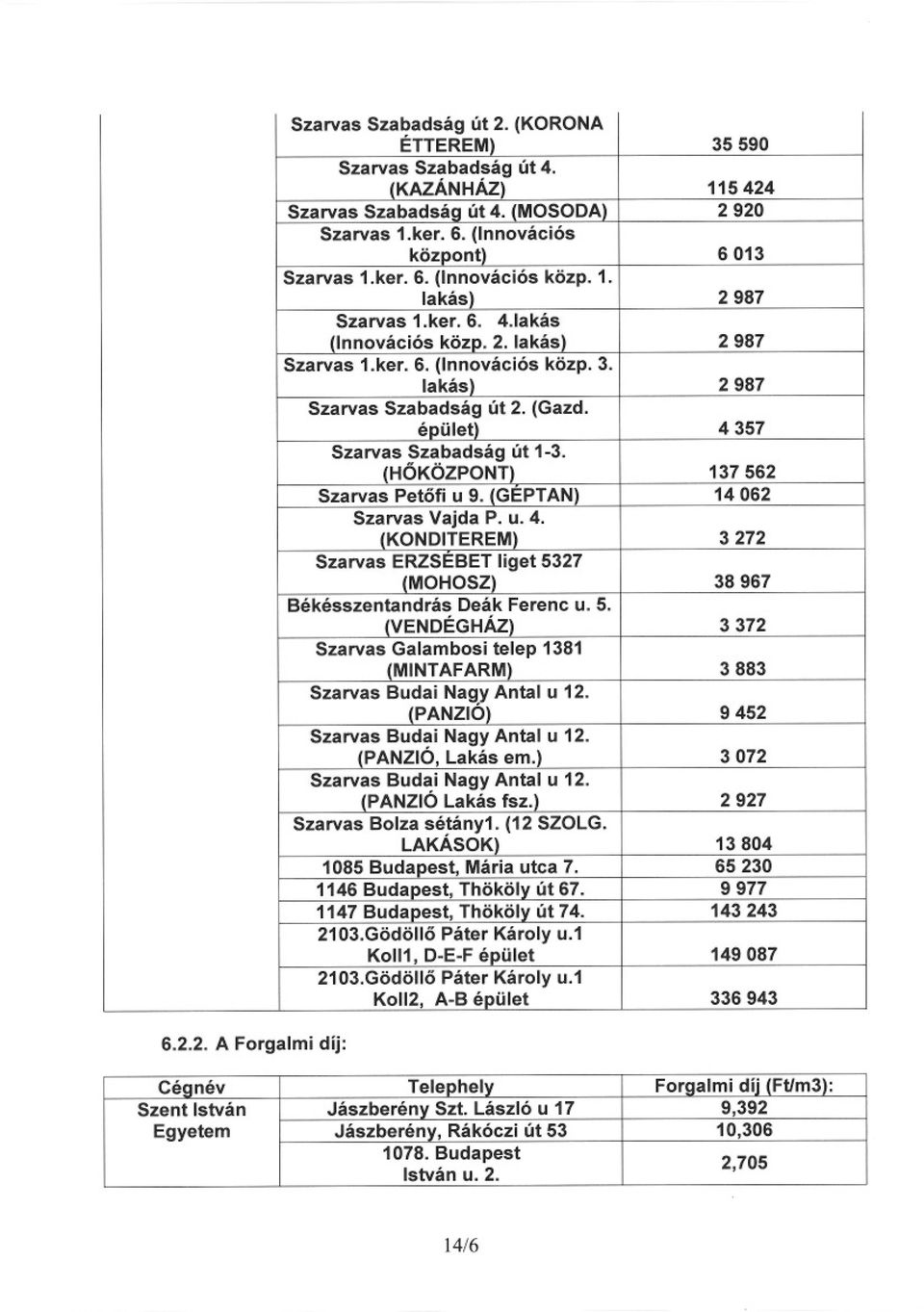 2987 Szarvas Szabadság út 2. (Gazd. édület) 4357 Szarvas Szabadság út 1-3. IHOKÖZPONTI 137 562 Szarvas Petofi u 9. IGEPTANI 14 062 Szarvas Vajda P. u. 4. (KONDITEREMI 3272 Szarvas ERZSEBET liget 5327 IMOHOSZI 38 967 Békésszentandrás Deák Ferenc u.