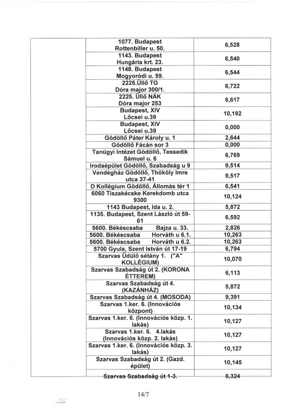 6 6,769 Irodaépület Gödöllo, Szabadság u 9 9,514 Vendégház Gödöllo, Thököly Imre utca 37-41 9,517 D Kolléaium Gödöllo, Allomás tér 1 6,541 6060 Tiszakécske Kerekdomb utca 9300 10,124 1143 Budapest,