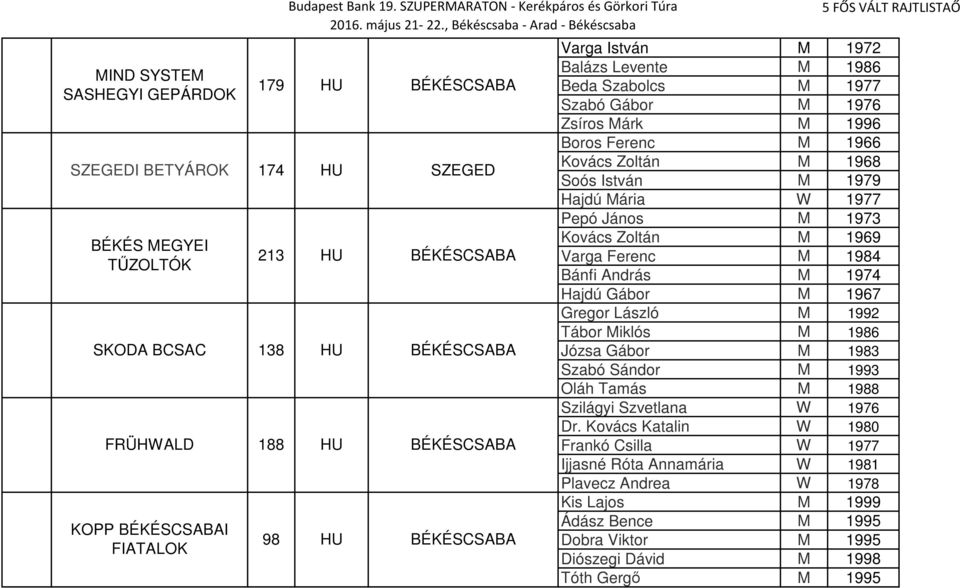 Zoltán M 1968 Soós István M 1979 Hajdú Mária W 1977 Pepó János M 1973 Kovács Zoltán M 1969 Varga Ferenc M 1984 Bánfi András M 1974 Hajdú Gábor M 1967 Gregor László M 1992 Tábor Miklós M 1986 Józsa