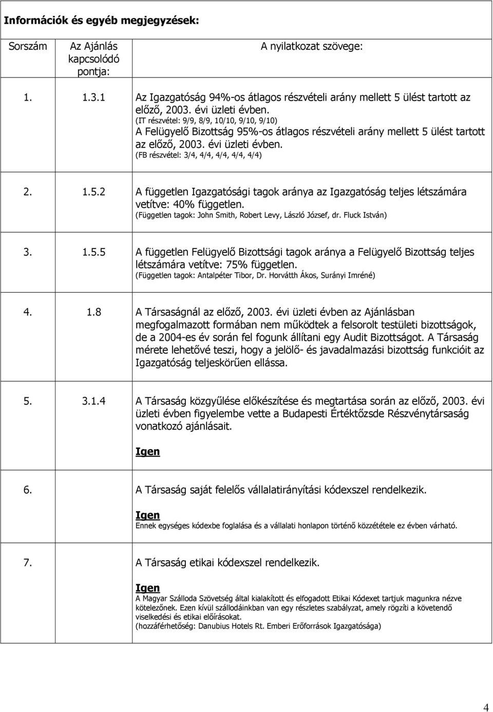 1.5.2 A független Igazgatósági tagok aránya az Igazgatóság teljes létszámára vetítve: 40% független. (Független tagok: John Smith, Robert Levy, László József, dr. Fluck István) 3. 1.5.5 A független Felügyelő Bizottsági tagok aránya a Felügyelő Bizottság teljes létszámára vetítve: 75% független.