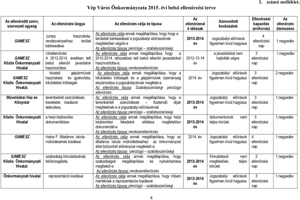 ekben tett belső ellenőri javaslatok hasznosítása hivatali gépjárművek használata és gyakorlata, kiküldetési költségek terembérleti szerződések, bevételek kiadások alakulása, a helyi kézbesítés