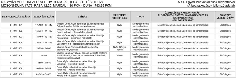 01NMT15 2+7-0+000 01NMT16 1+198 01NMT17 1+0-0+9 01NMT18 0+9-0+543 01NMT19 0+543 0+000 Mosoni-Duna, Győr belterületi sz.