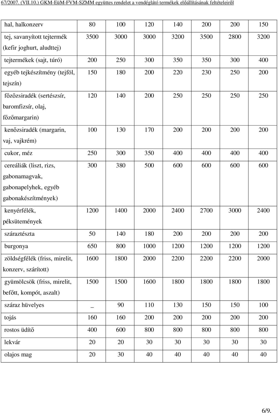 200 200 200 200 cukor, méz 250 300 350 400 400 400 400 cereáliák (liszt, rizs, gabonamagvak, gabonapelyhek, egyéb gabonakészítmények) kenyérfélék, péksütemények 300 380 500 600 600 600 600 1200 1400