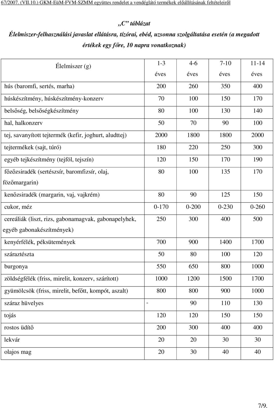 aludttej) 2000 1800 1800 2000 tejtermékek (sajt, túró) 180 220 250 300 egyéb tejkészítmény (tejföl, tejszín) 120 150 170 190 fızızsiradék (sertészsír, baromfizsír, olaj, fözımargarin) 80 100 135 170