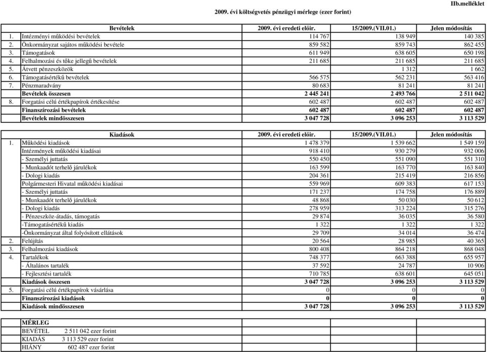 Átvett pénzeszközök 1 312 1 662 6. Támogatásértékű bevételek 566 575 562 231 563 416 7. Pénzmaradvány 80 683 81 241 81 241 Bevételek összesen 2 445 241 2 493 766 2 511 042 8.