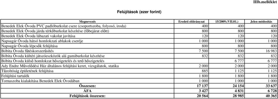 Óvoda lábazati vakolat javítása 120 120 120 Napsugár Óvoda hátsó homlokzati ablakok cseréje 1 000 1 000 1 000 Napsugár Óvoda lépcsők felújítása 800 800 800 Bóbita Óvoda fűtéskorszerűsítés 7 500 7 500