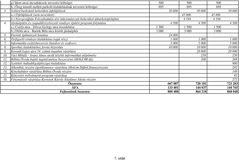 ) Nyergesújfalu Felszabadulás téri önkormányzati belterületi útburkolatfelújítás 4 194 4 194 4. Járdaépítési és csapadékvízelvezető rendszer építési program folytatása 4 500 4 500 4 500 a.