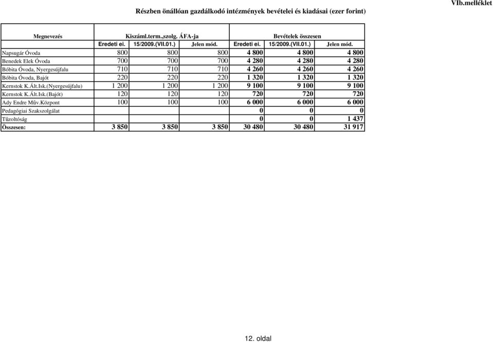 Napsugár Óvoda 800 800 800 4 800 4 800 4 800 Benedek Elek Óvoda 700 700 700 4 280 4 280 4 280 Bóbita Óvoda, Nyergesújfalu 710 710 710 4 260 4 260 4 260 Bóbita Óvoda, Bajót 220