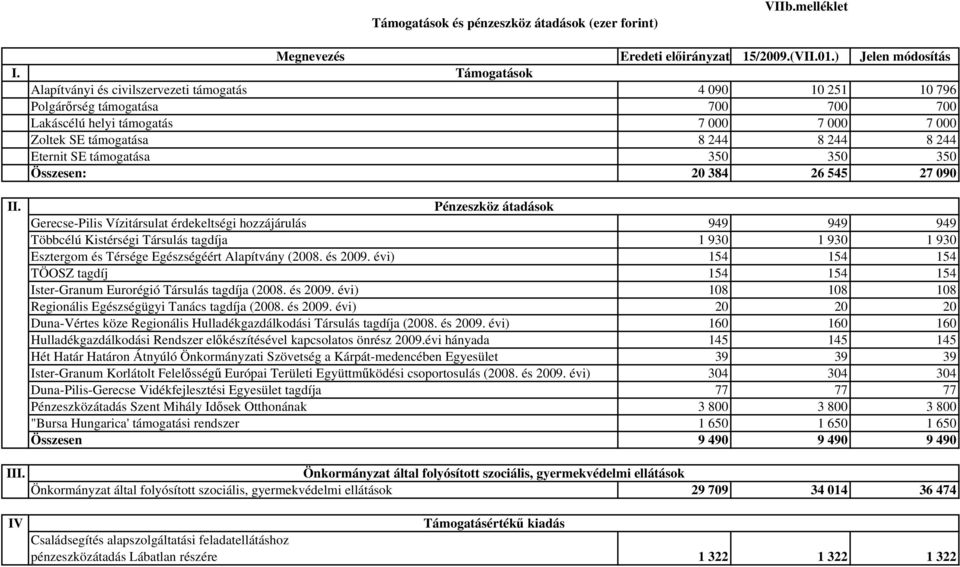 244 8 244 Eternit SE támogatása 350 350 350 Összesen: 20 384 26 545 27 090 Pénzeszköz átadások Gerecse-Pilis Vízitársulat érdekeltségi hozzájárulás 949 949 949 Többcélú Kistérségi Társulás tagdíja 1