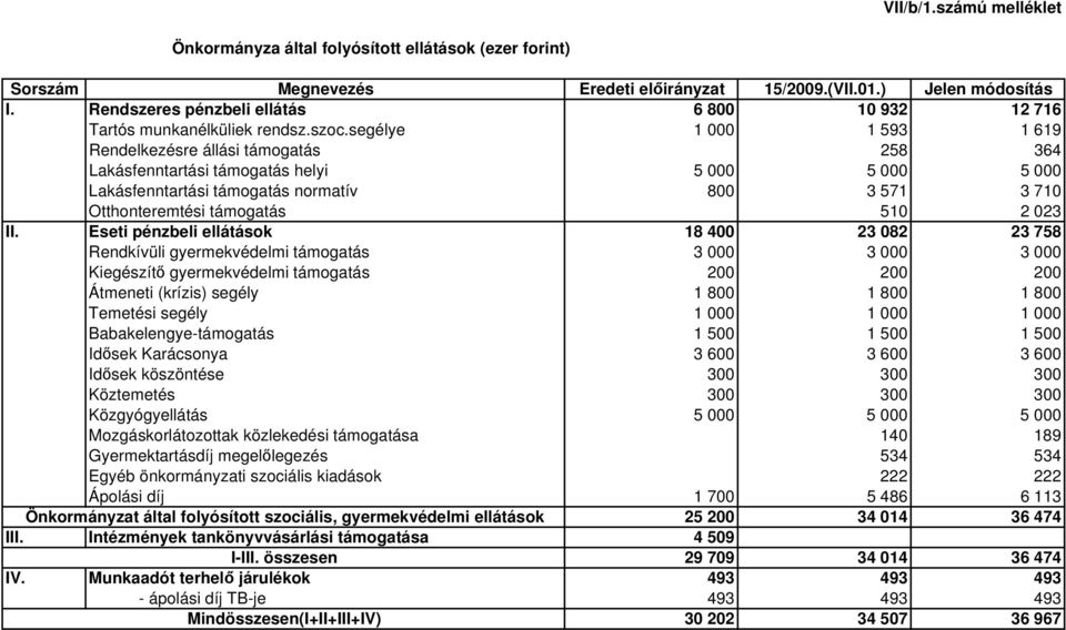 segélye 1 000 1 593 1 619 Rendelkezésre állási támogatás 258 364 Lakásfenntartási támogatás helyi 5 000 5 000 5 000 Lakásfenntartási támogatás normatív 800 3 571 3 710 Otthonteremtési támogatás 510 2