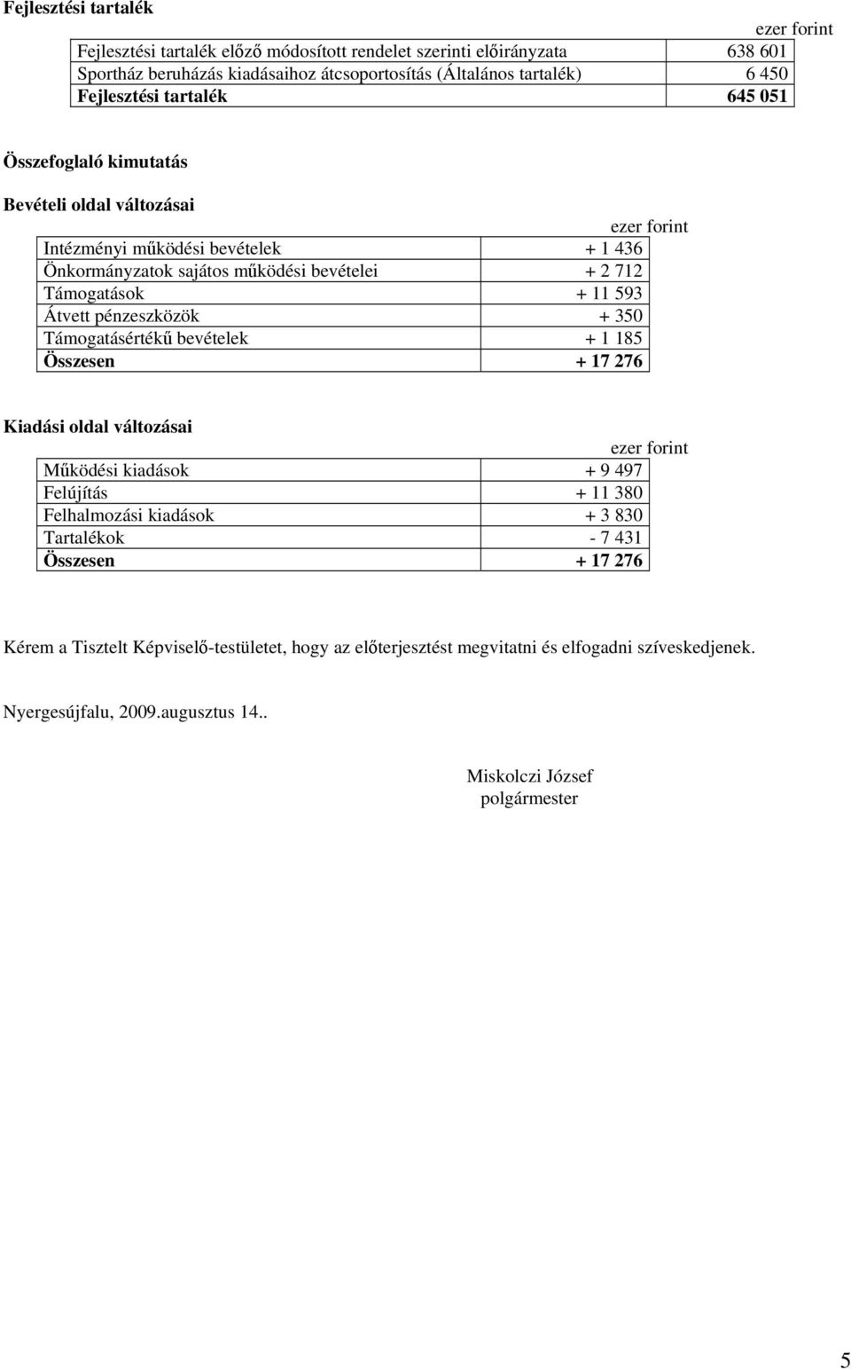 pénzeszközök + 350 Támogatásértékű bevételek + 1 185 Összesen + 17 276 Kiadási oldal változásai Működési kiadások + 9 497 Felújítás + 11 380 Felhalmozási kiadások + 3 830 Tartalékok - 7