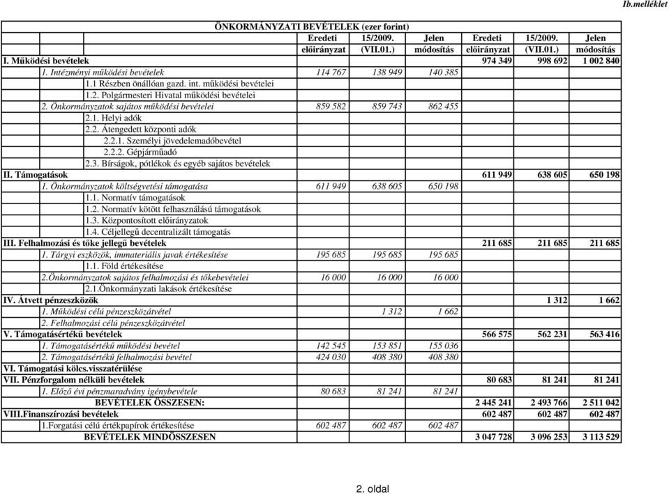 Önkormányzatok sajátos működési bevételei 859 582 859 743 862 455 2.1. Helyi adók 2.2. Átengedett központi adók 2.2.1. Személyi jövedelemadóbevétel 2.2.2. Gépjárműadó 2.3. Bírságok, pótlékok és egyéb sajátos bevételek II.