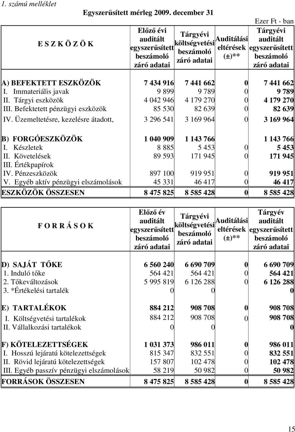 záró adatai A) BEFEKTETT ESZKÖZÖK 7 434 916 7 441 662 0 7 441 662 I. Immateriális javak 9 899 9 789 0 9 789 II. Tárgyi eszközök 4 042 946 4 179 270 0 4 179 270 III.