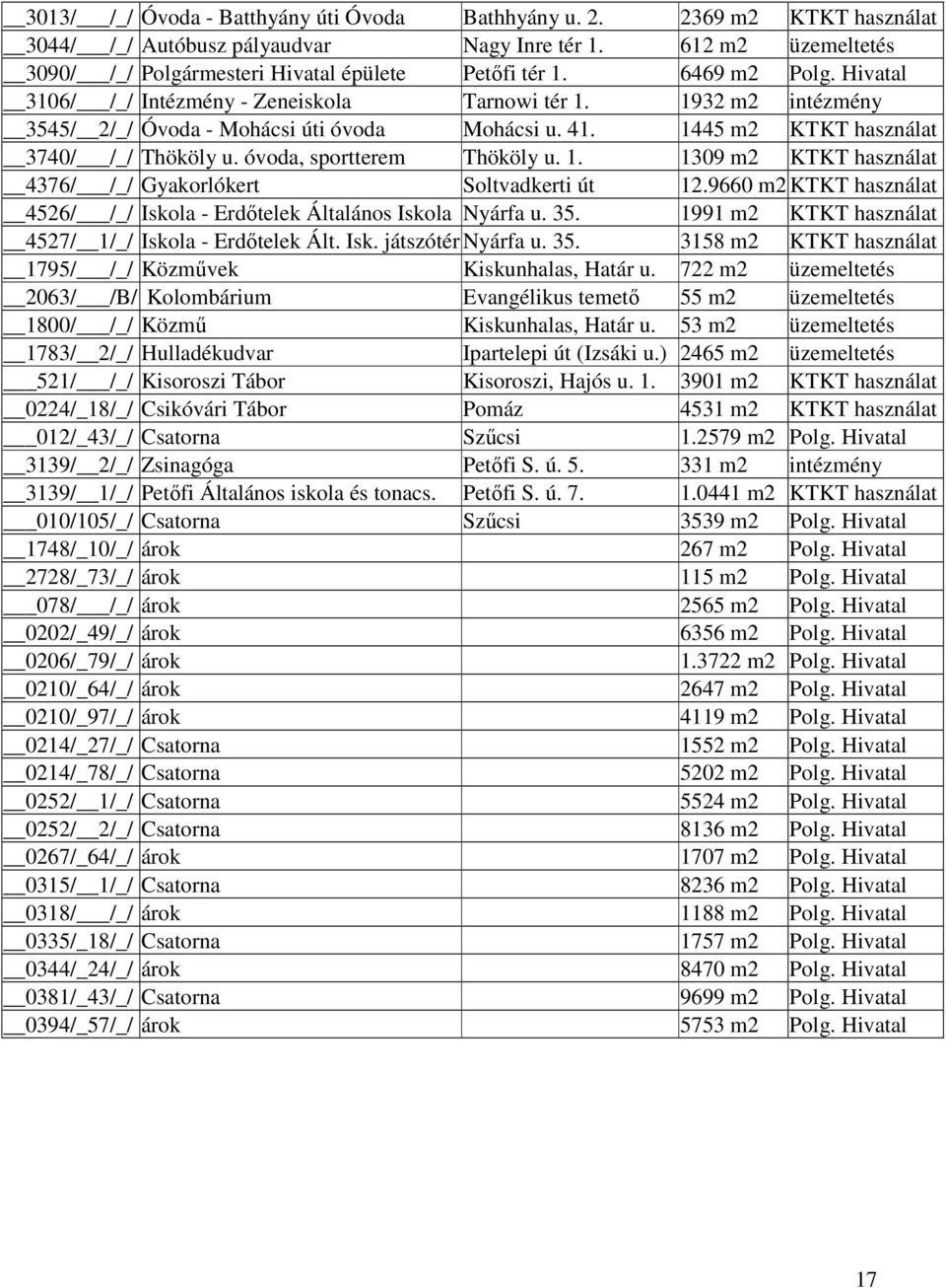 óvoda, sportterem Thököly u. 1. 1309 m2 KTKT használat 4376/ /_/ Gyakorlókert Soltvadkerti út 12.9660 m2 KTKT használat 4526/ /_/ Iskola - Erdıtelek Általános Iskola Nyárfa u. 35.