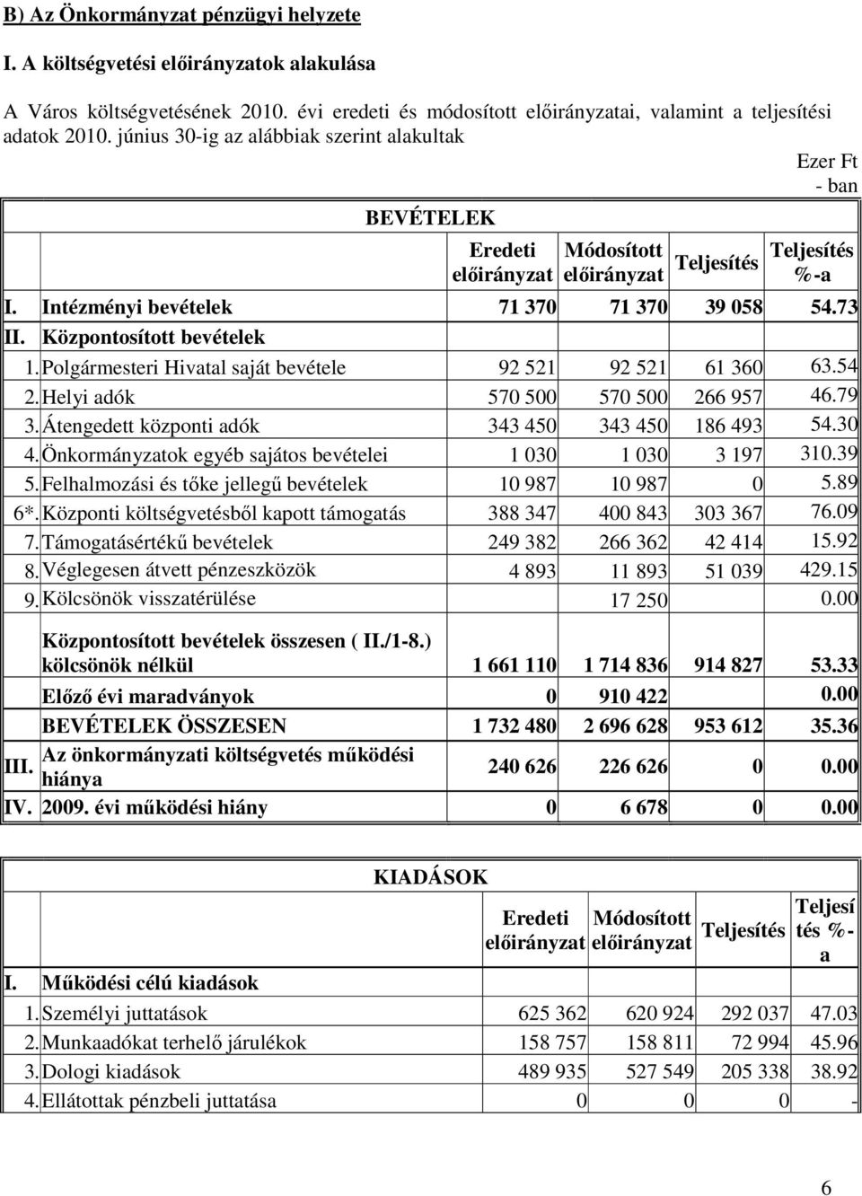 Központosított bevételek 1. Polgármesteri Hivatal saját bevétele 92 521 92 521 61 360 63.54 2. Helyi adók 570 500 570 500 266 957 46.79 3. Átengedett központi adók 343 450 343 450 186 493 54.30 4.