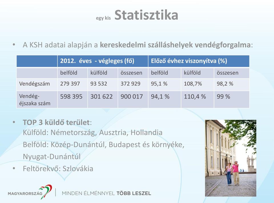 397 93 532 372 929 95,1 % 108,7% 98,2 % Vendégéjszaka szám 598 395 301 622 900 017 94,1 % 110,4 % 99 % TOP 3